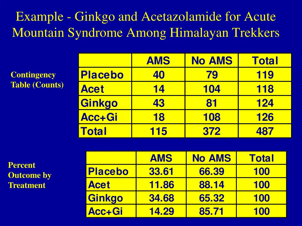 example ginkgo and acetazolamide for acute