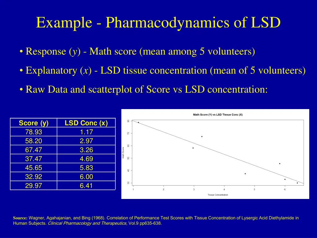 example pharmacodynamics of lsd