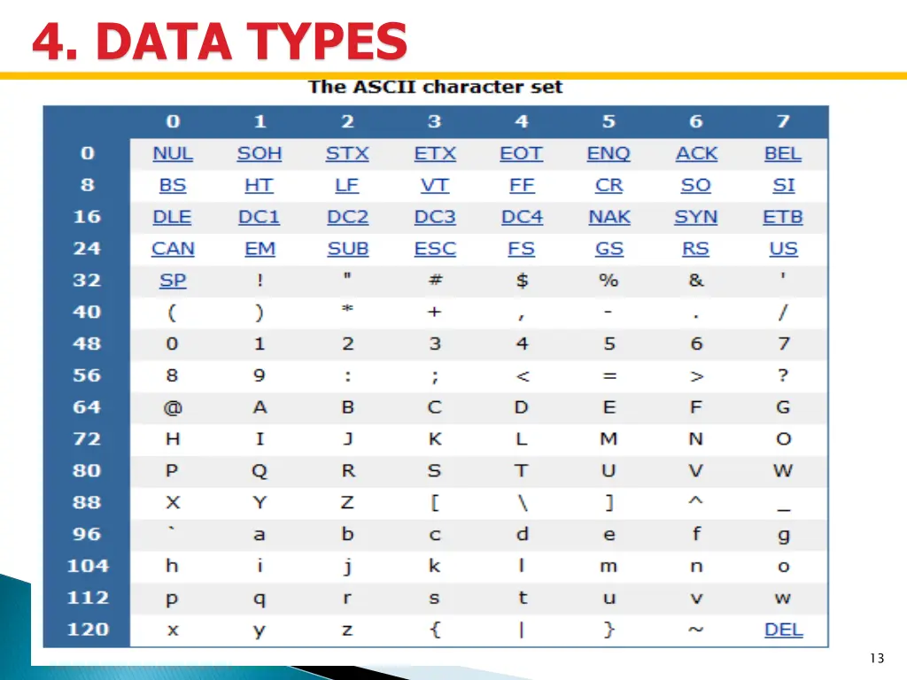 4 data types