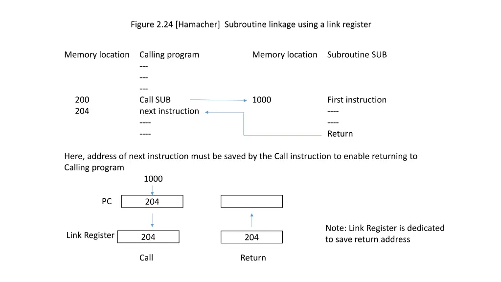 figure 2 24 hamacher subroutine linkage using