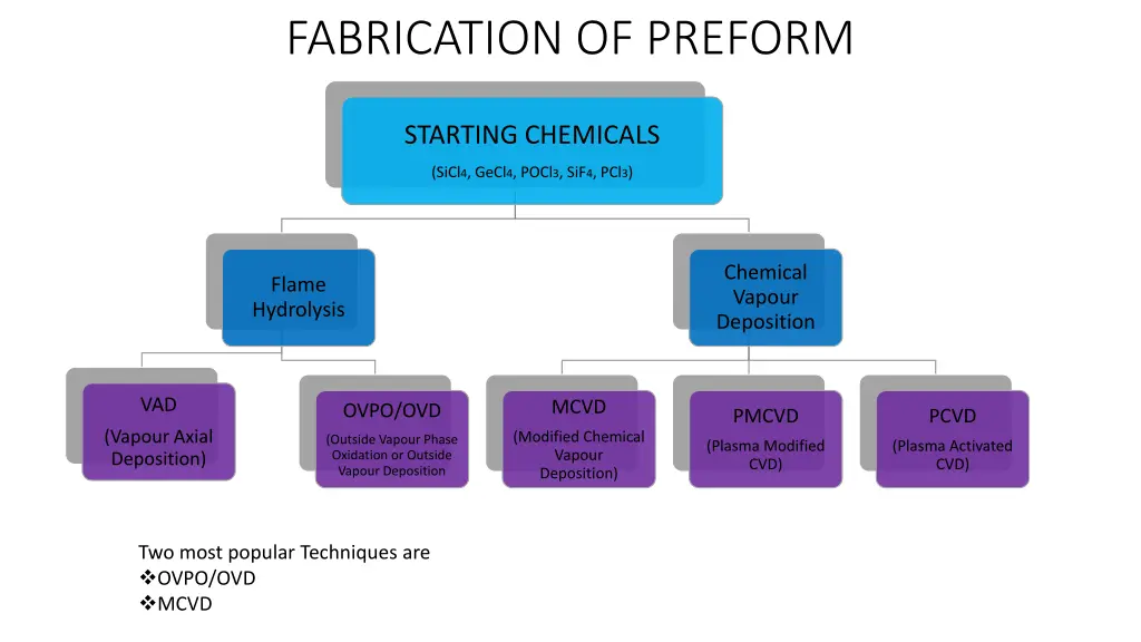 fabrication of preform