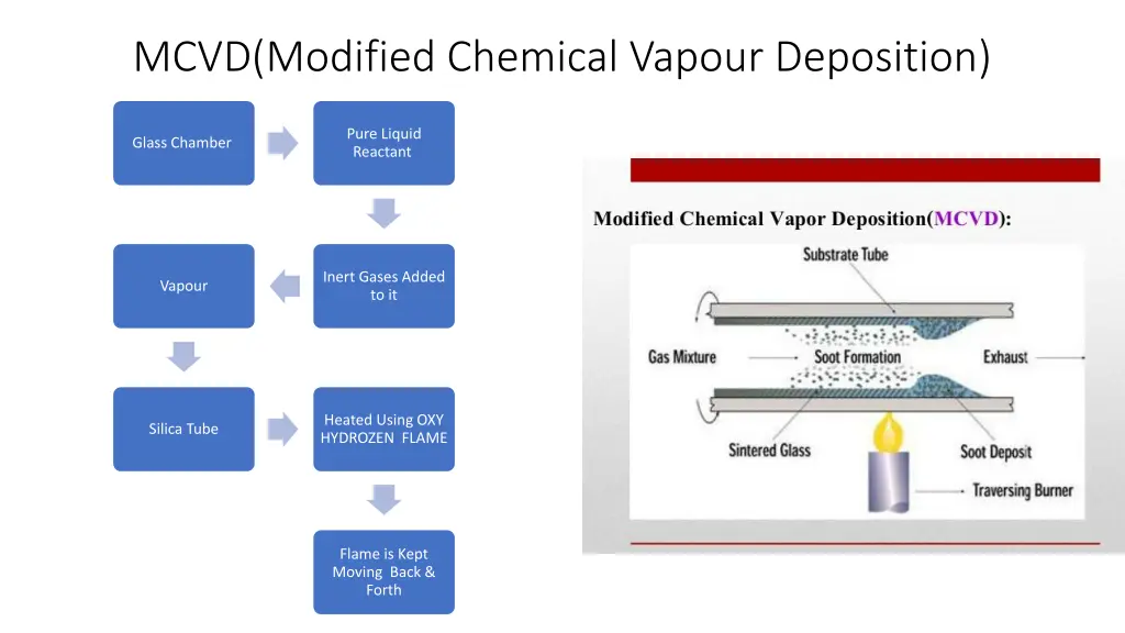 mcvd modified chemical vapour deposition