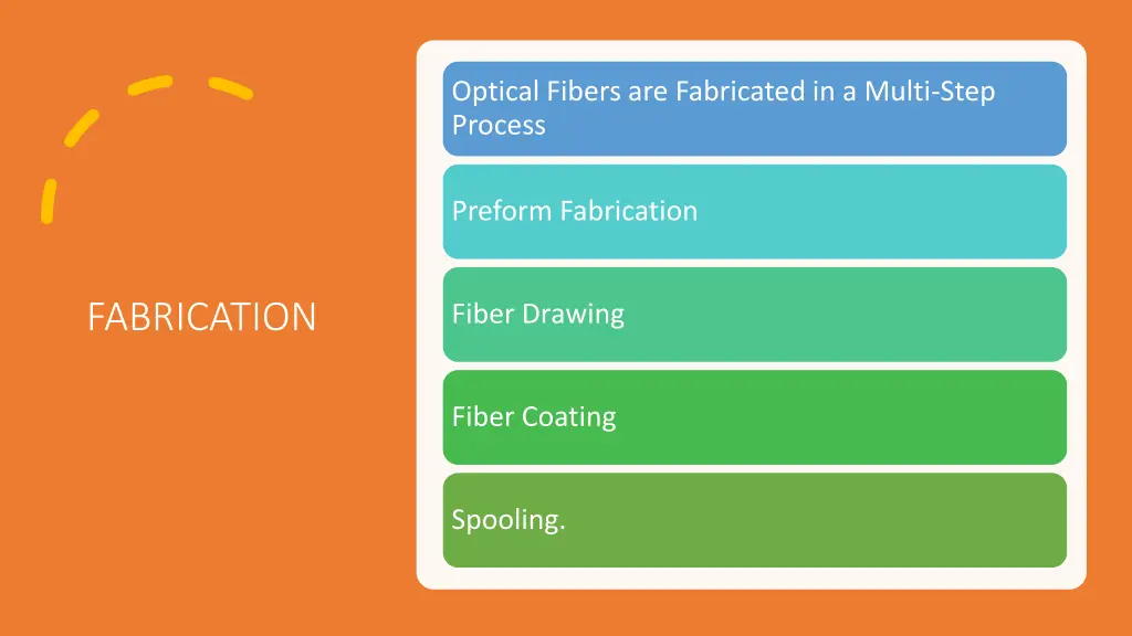 optical fibers are fabricated in a multi step