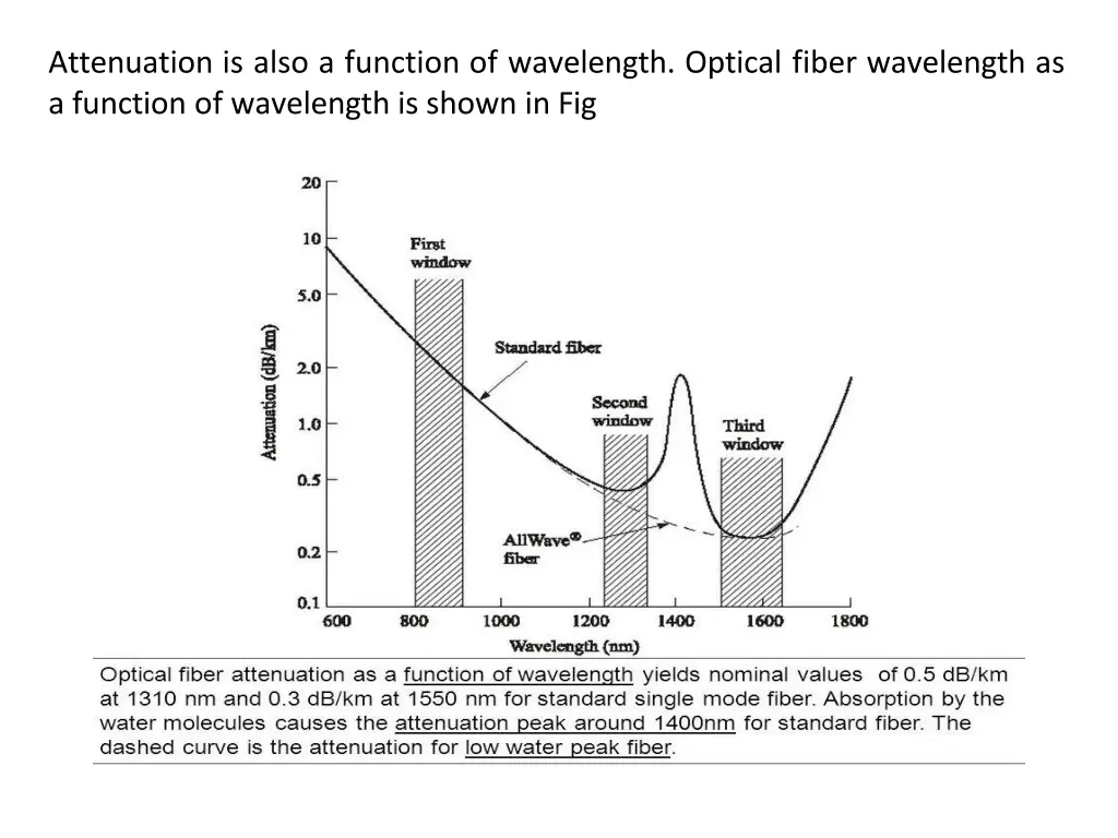 attenuation is also a function of wavelength
