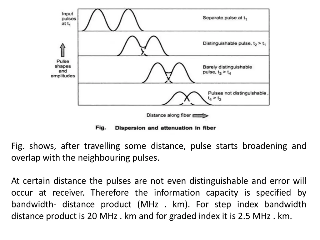 fig shows after travelling some distance pulse