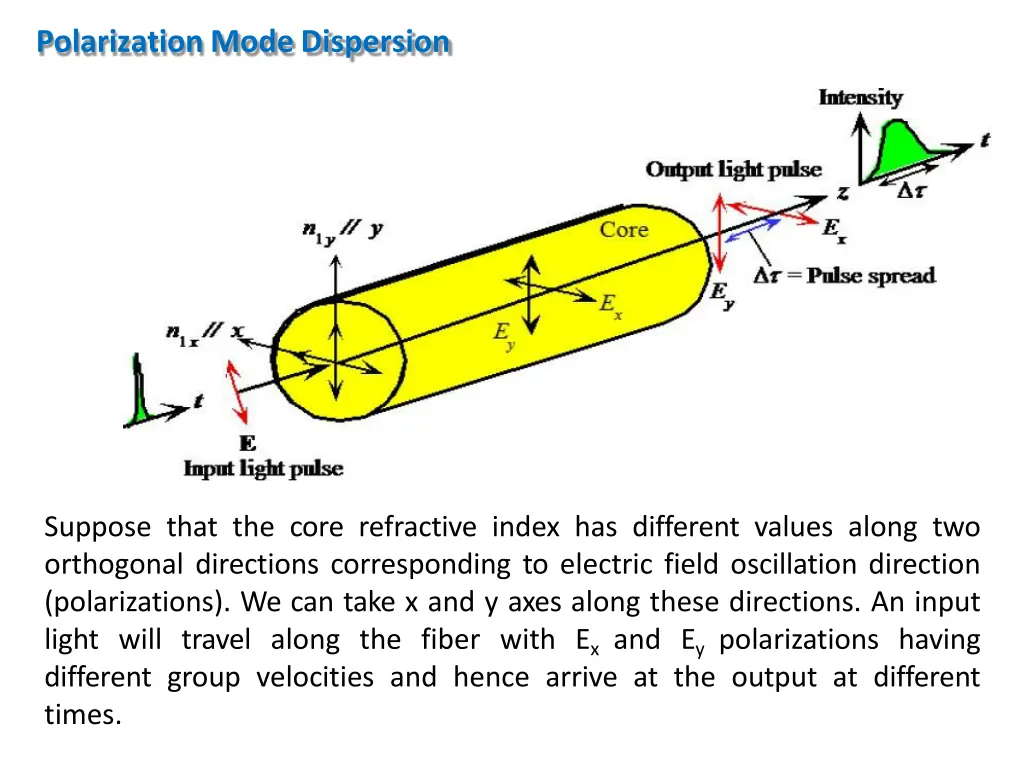 polarizationmodedispersion