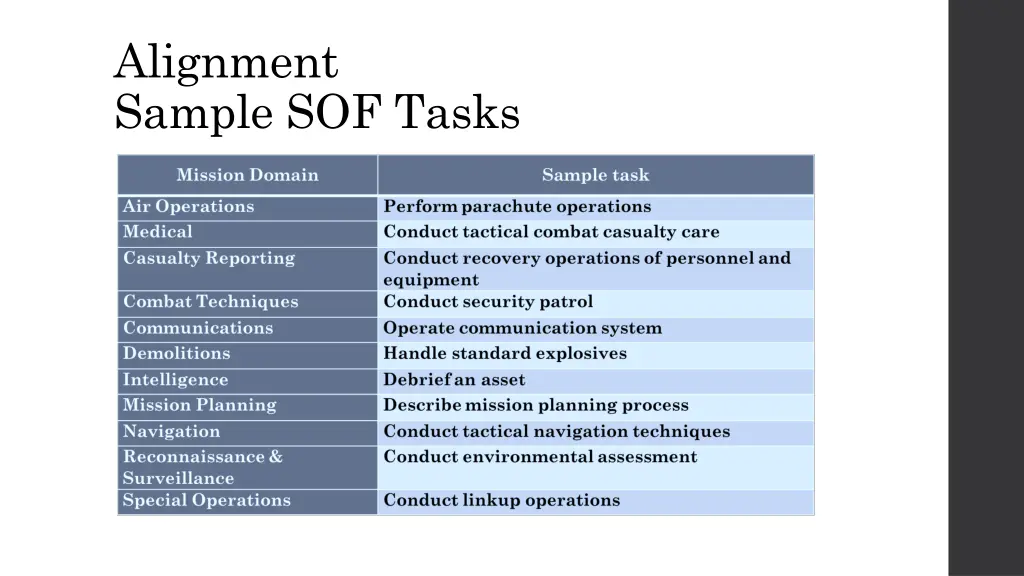 alignment sample sof tasks