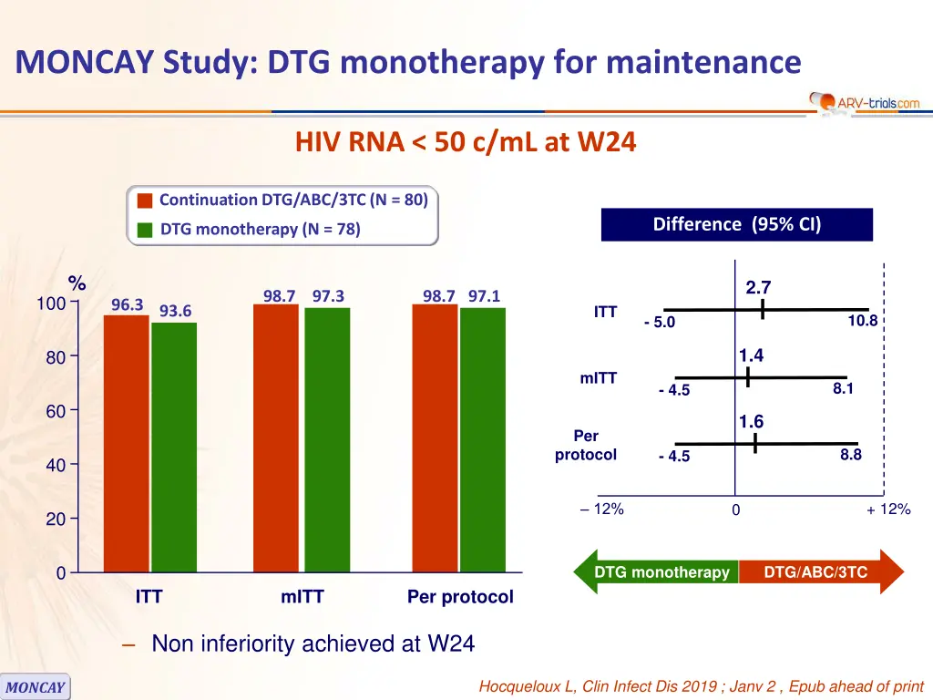 moncay study dtg monotherapy for maintenance 2