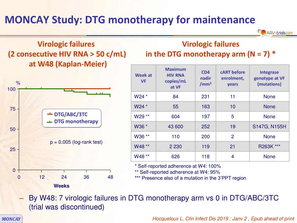 moncay study dtg monotherapy for maintenance 3