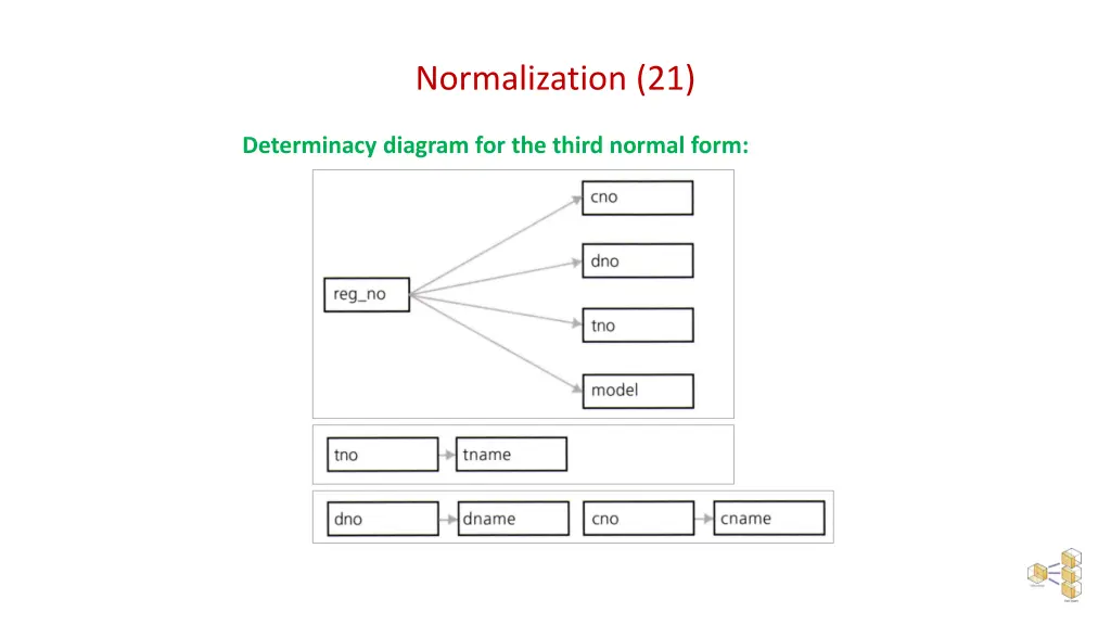 normalization 21