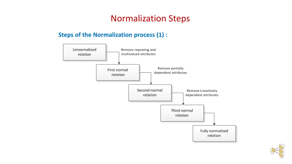 normalization steps