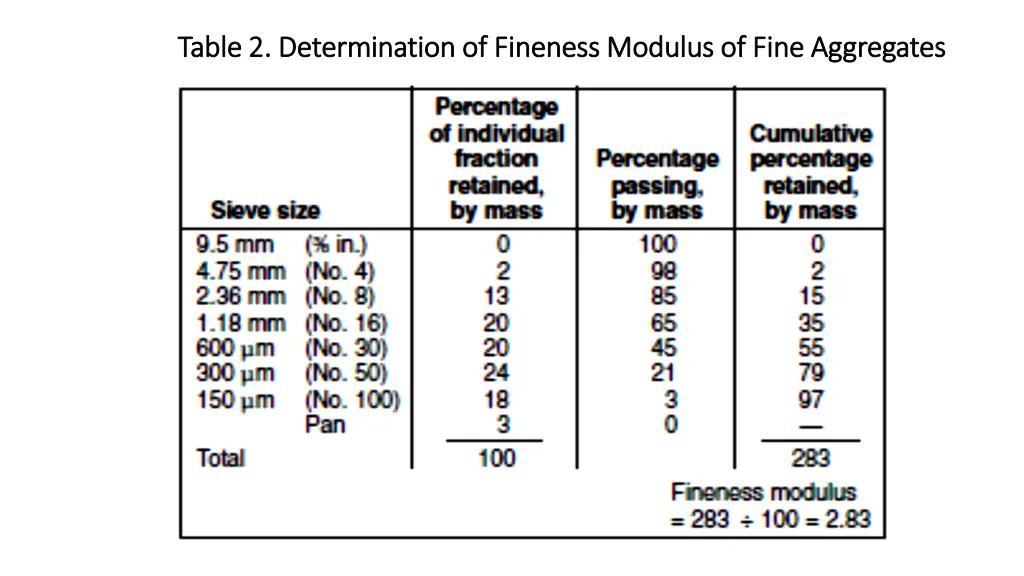 table table 2 2 determination of fineness modulus