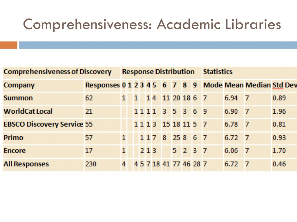 comprehensiveness academic libraries