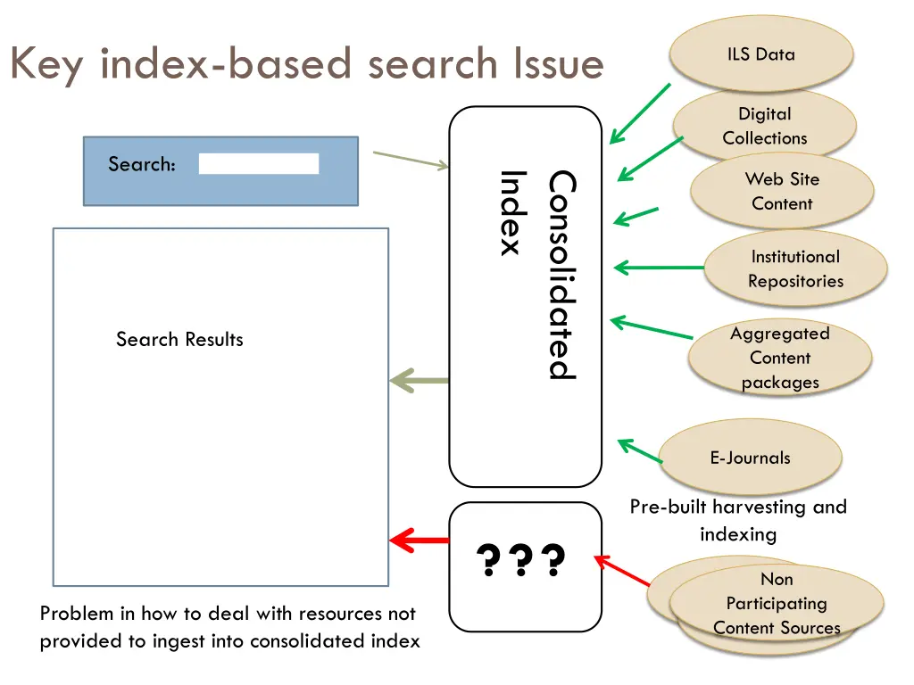 key index based search issue