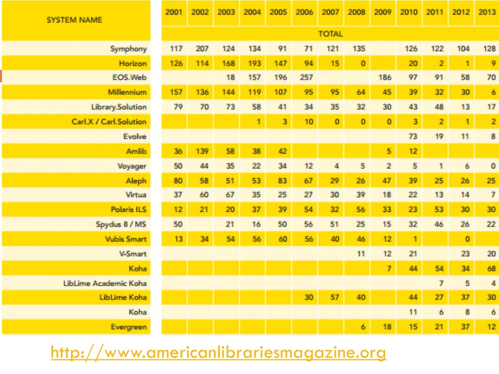 library systems report tables