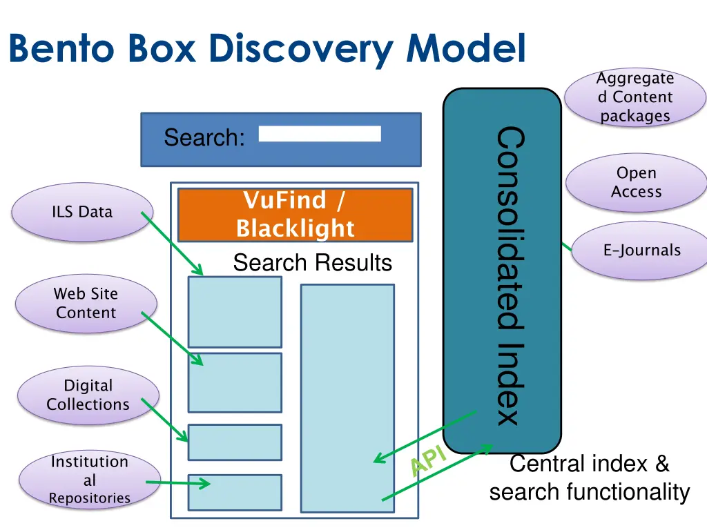 bento box discovery model