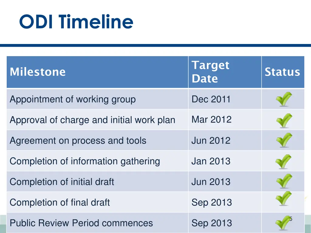 odi timeline