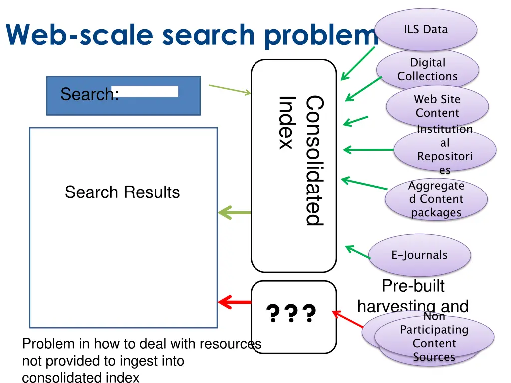 web scale search problem