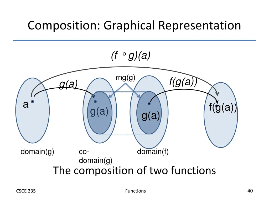 composition graphical representation
