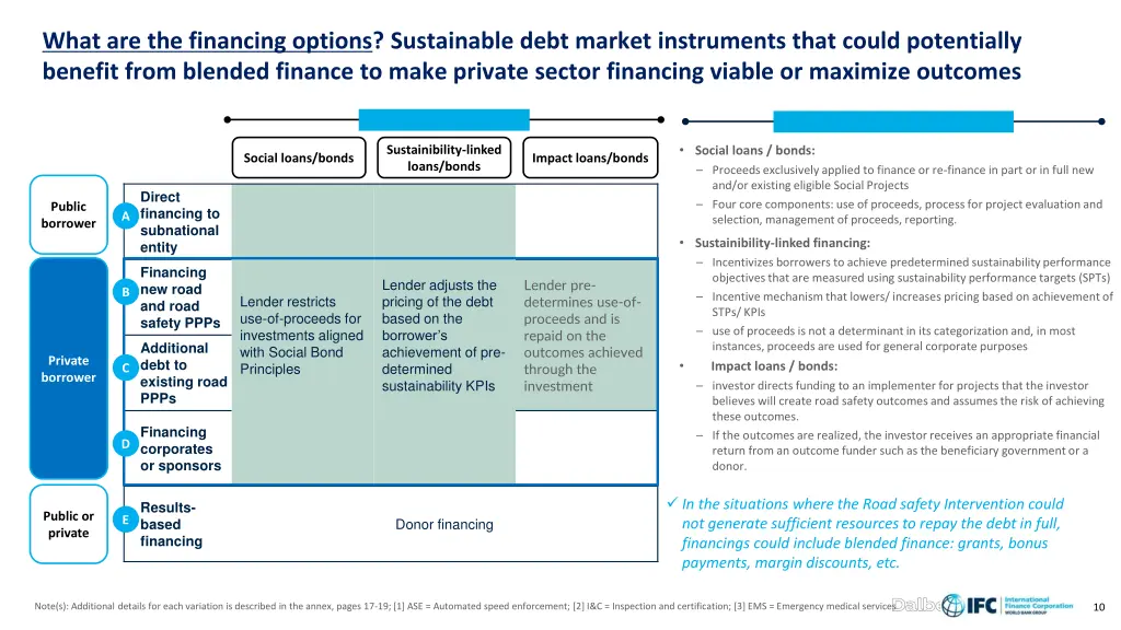 what are the financing options sustainable debt