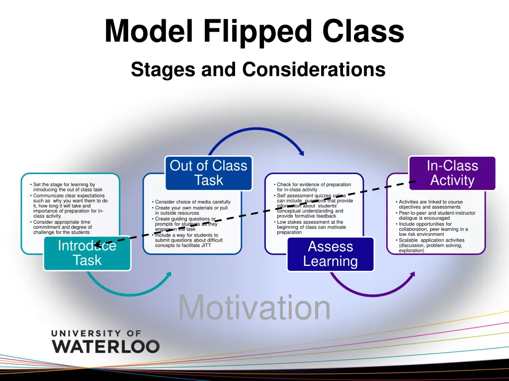 model flipped class stages and considerations