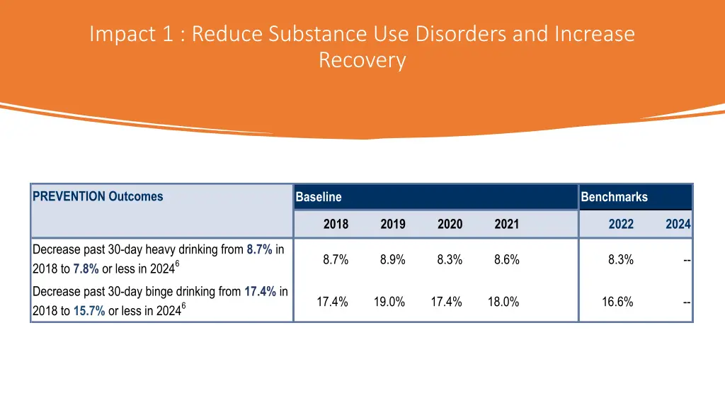 impact 1 reduce substance use disorders