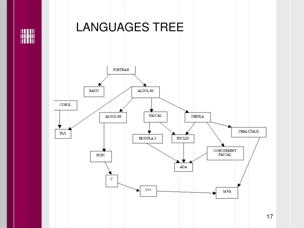 languages tree