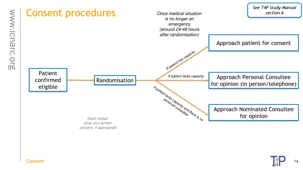 see t4p study manual section 6 1