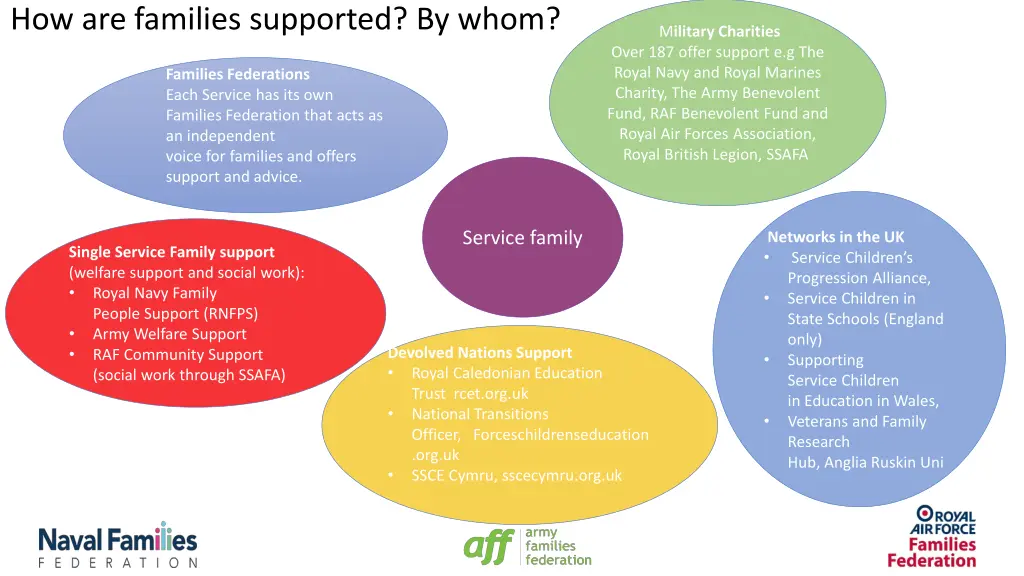 how are families supported by whom