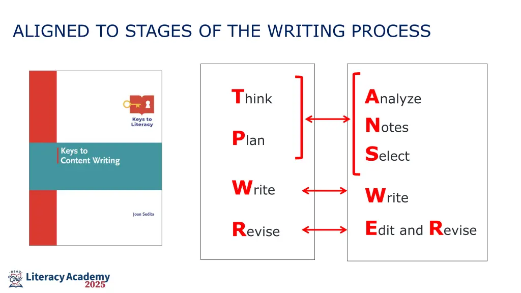 aligned to stages of the writing process
