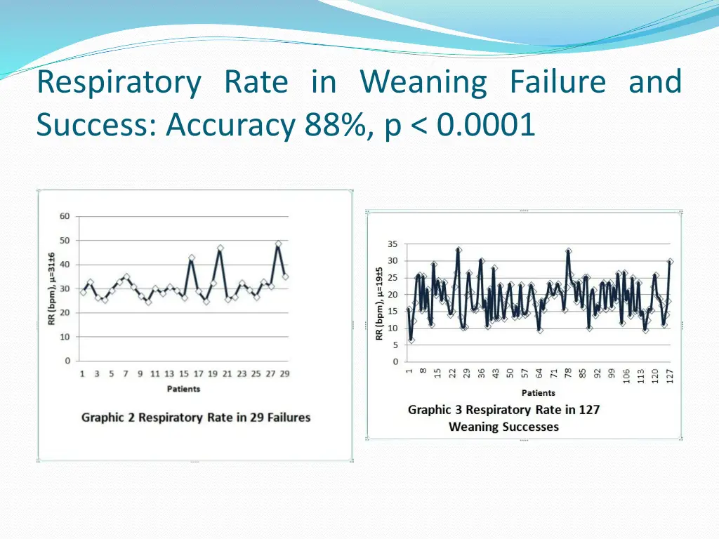 respiratory rate in weaning failure and success