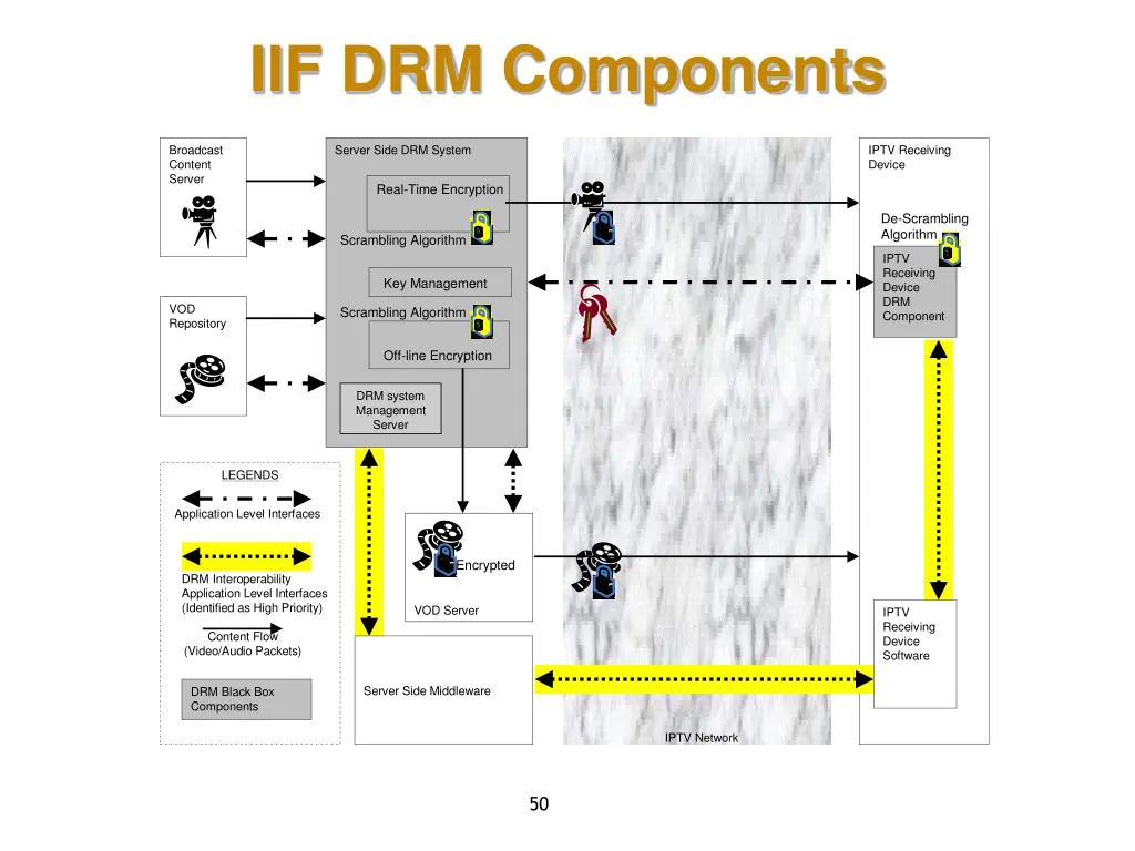 iif drm components