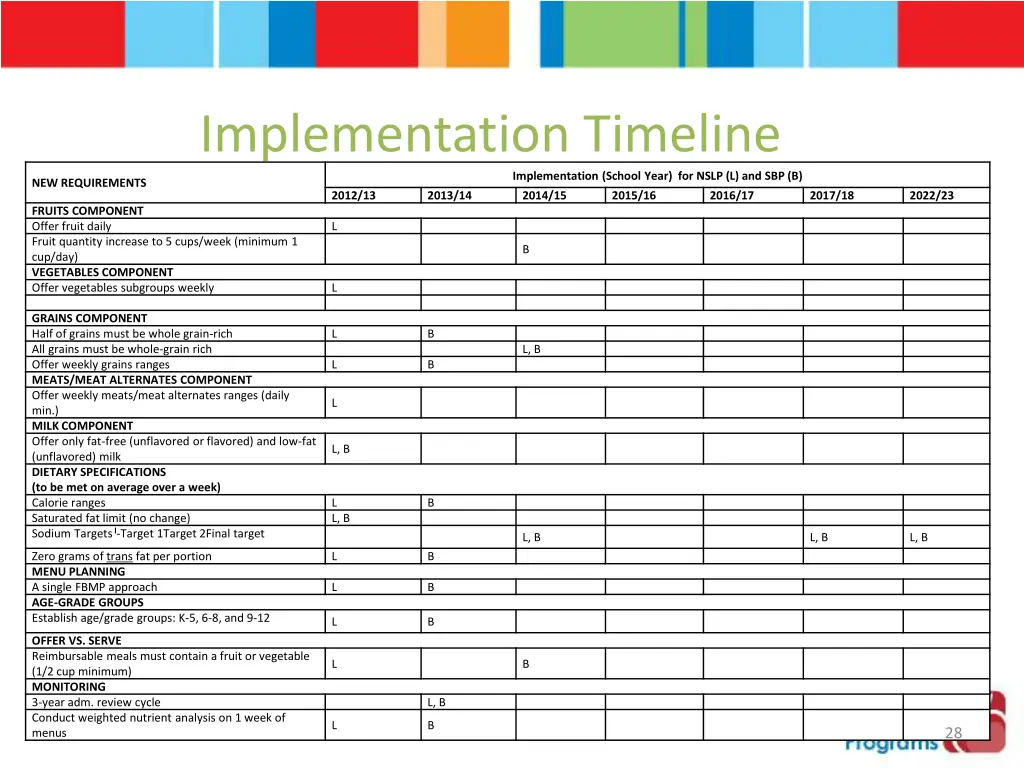 implementation timeline