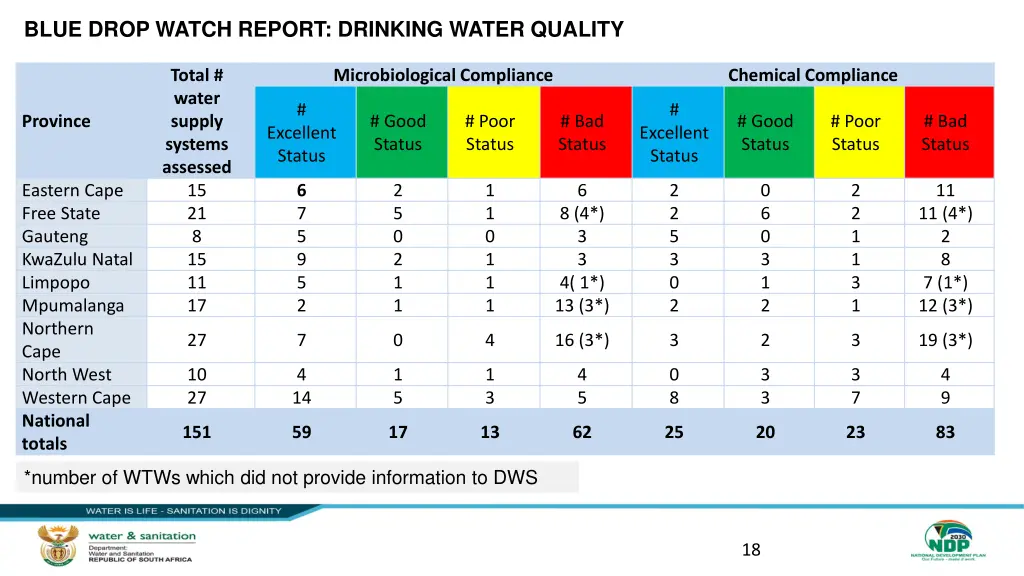 blue drop watch report drinking water quality