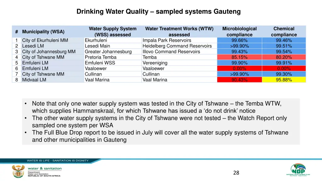 drinking water quality sampled systems gauteng