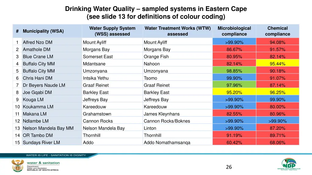 drinking water quality sampled systems in eastern
