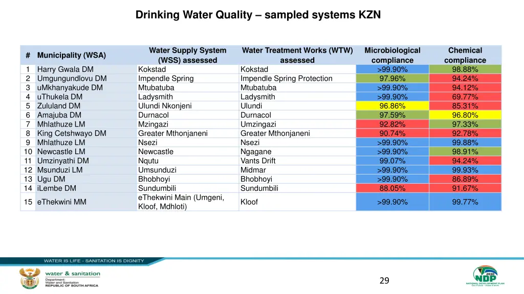 drinking water quality sampled systems kzn