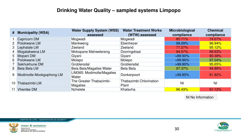 drinking water quality sampled systems limpopo
