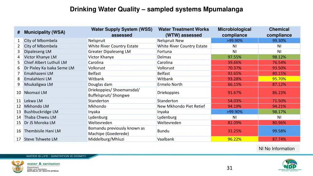 drinking water quality sampled systems mpumalanga