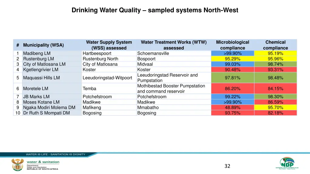 drinking water quality sampled systems north west