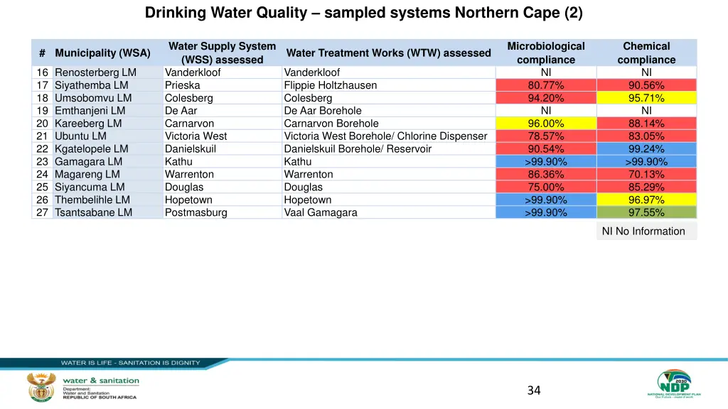 drinking water quality sampled systems northern 1