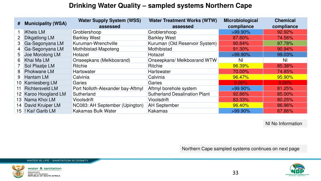 drinking water quality sampled systems northern