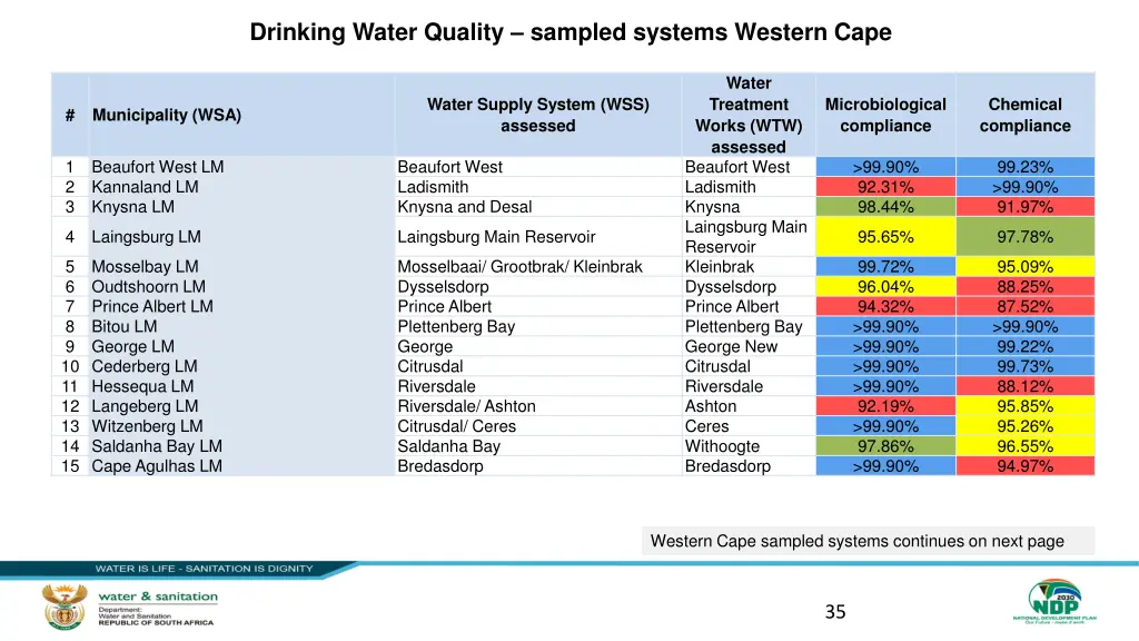 drinking water quality sampled systems western