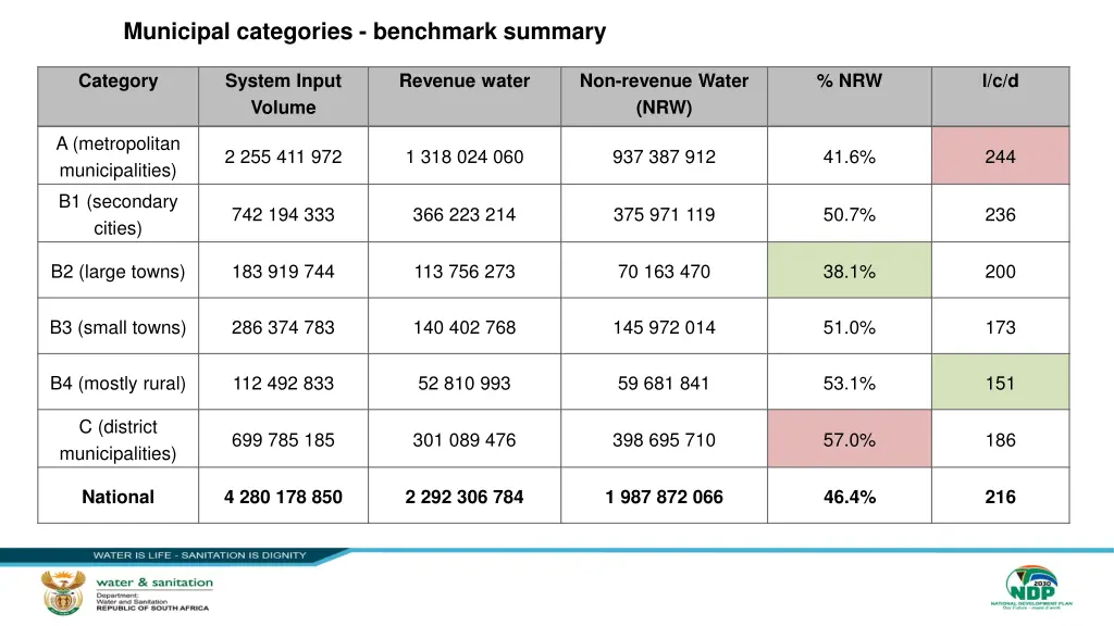 municipal categories benchmark summary
