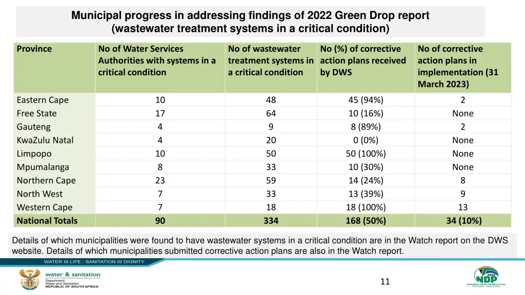 municipal progress in addressing findings of 2022