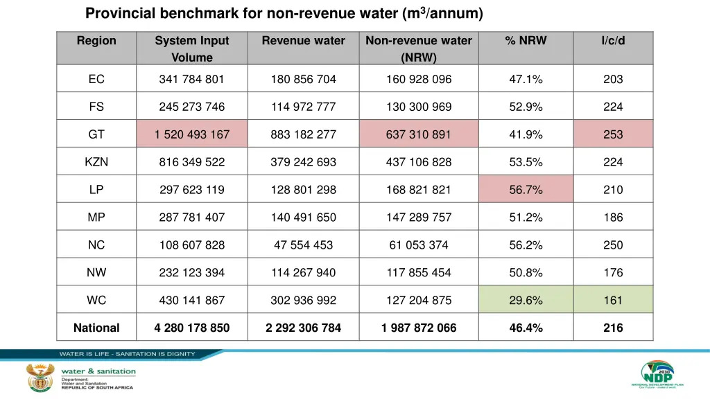 provincial benchmark for non revenue water
