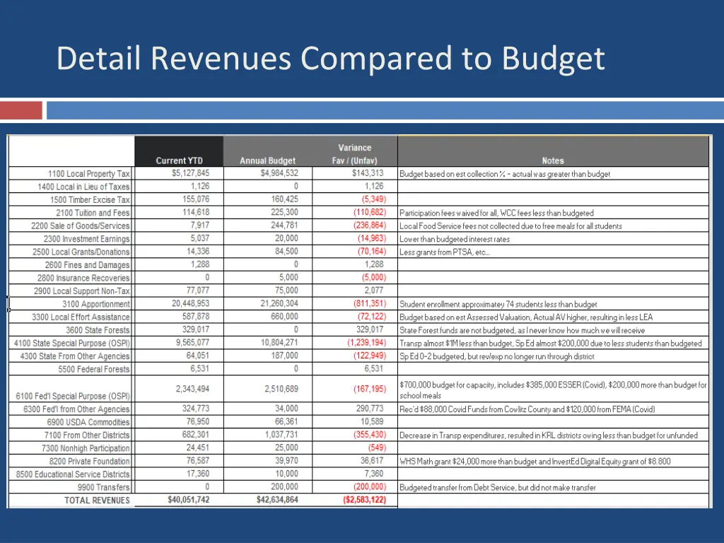 detail revenues compared to budget