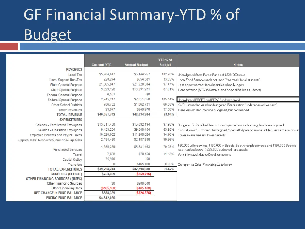 gf financial summary ytd of budget