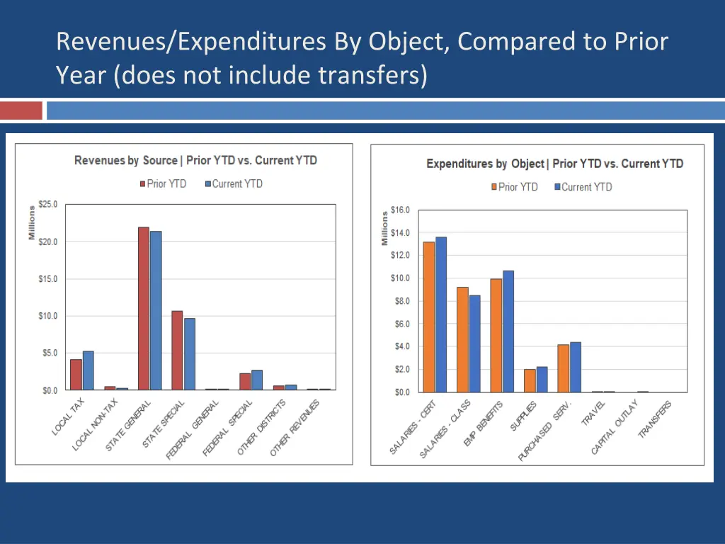 revenues expenditures by object compared to prior
