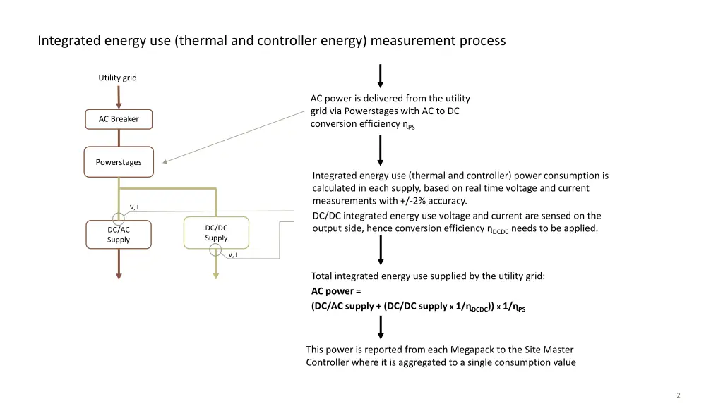 integrated energy use thermal and controller